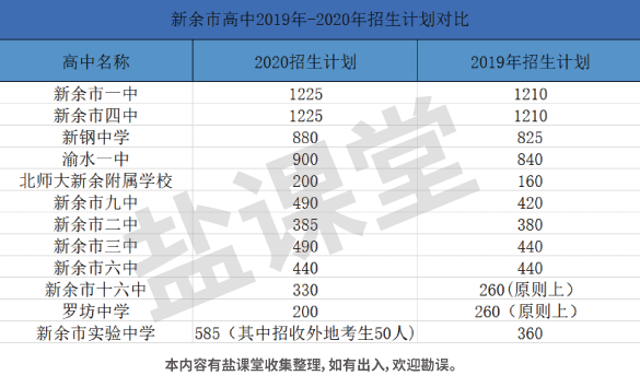 2019-2020新餘中考招生計劃變化_高中