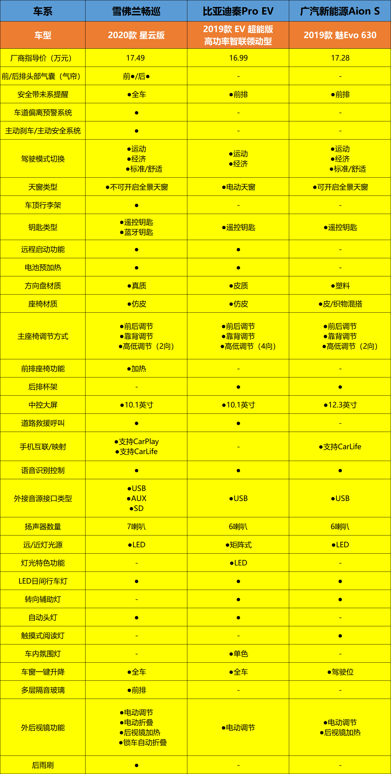 热门人气纯电动车大评点畅巡秦proevaions谁更值得买