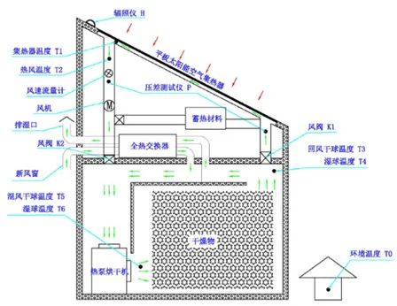 太陽能 熱泵枸杞烘乾工程原理圖1,集熱器與烘乾房集成一體,可節約成本