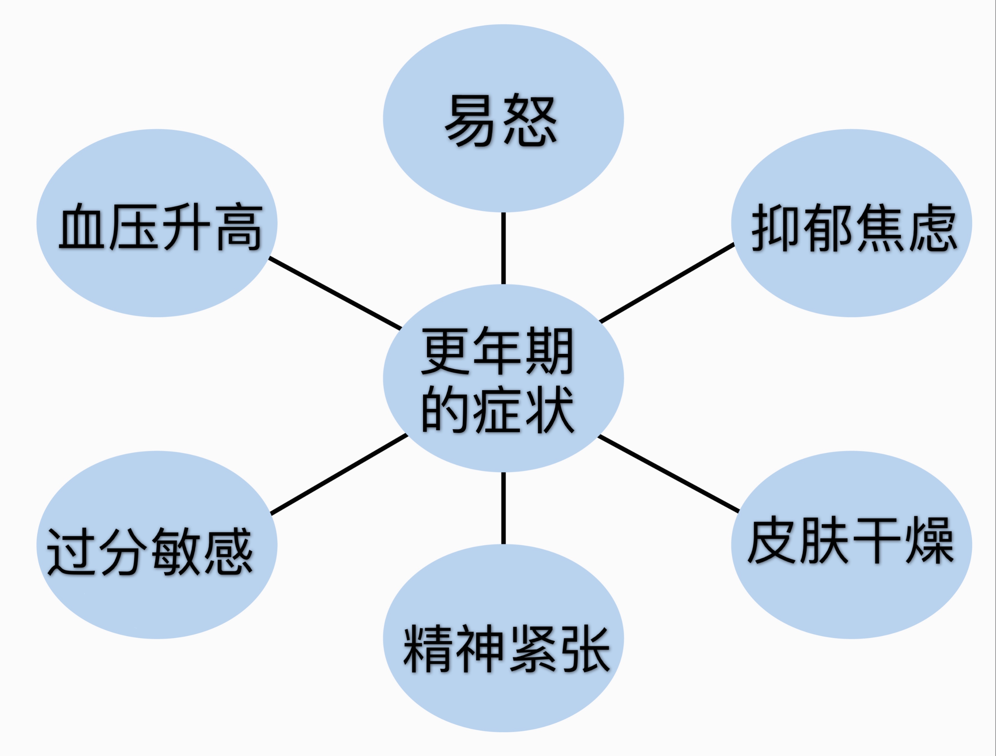 女性出现潮热,出汗,易怒,警惕更年期综合征!