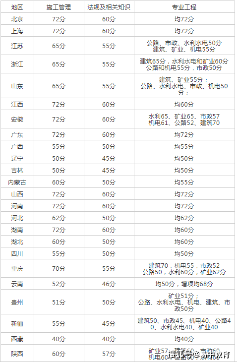 二级建造师出题范围(二级建造师考试题型)