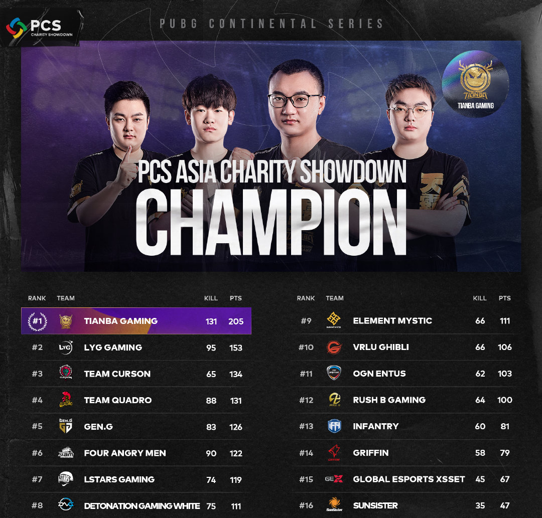 《绝地求生》东亚慈善赛:天霸碾压式夺冠,lyg,4am分列二,六位_战队
