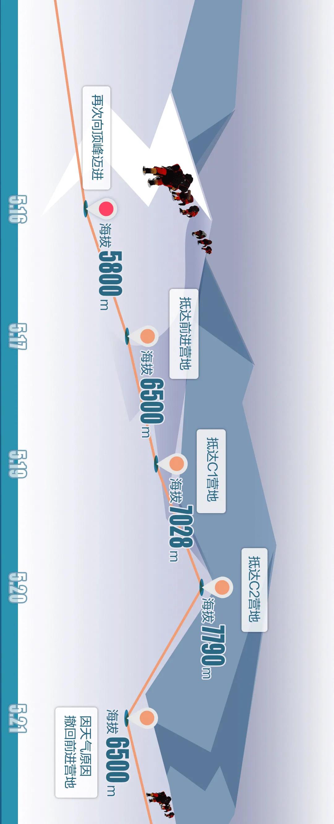今天2020珠峰高程测量登山队成功从北坡登顶世界第一高峰珠穆朗玛峰