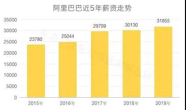 京東薪資墊底，阿里排行第一，網際網路公司平均薪資Top排行