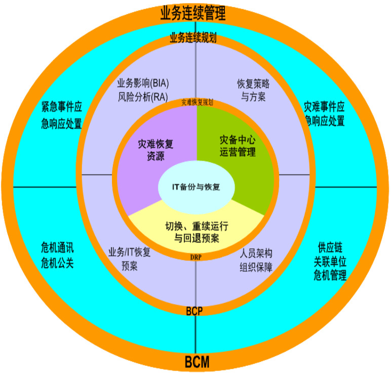 全面解答中小银行在业务连续性建设和管理上的痛难点