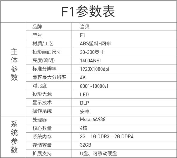 编辑最后放上当贝当贝f1投影仪的具体参数,最近正值618活动,很多数码