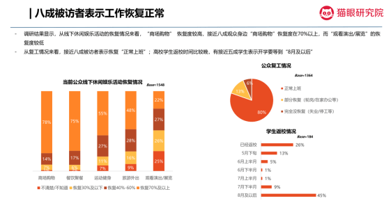 猫眼观影意愿跟踪调查：两月间影院观影意愿由七成提至九成