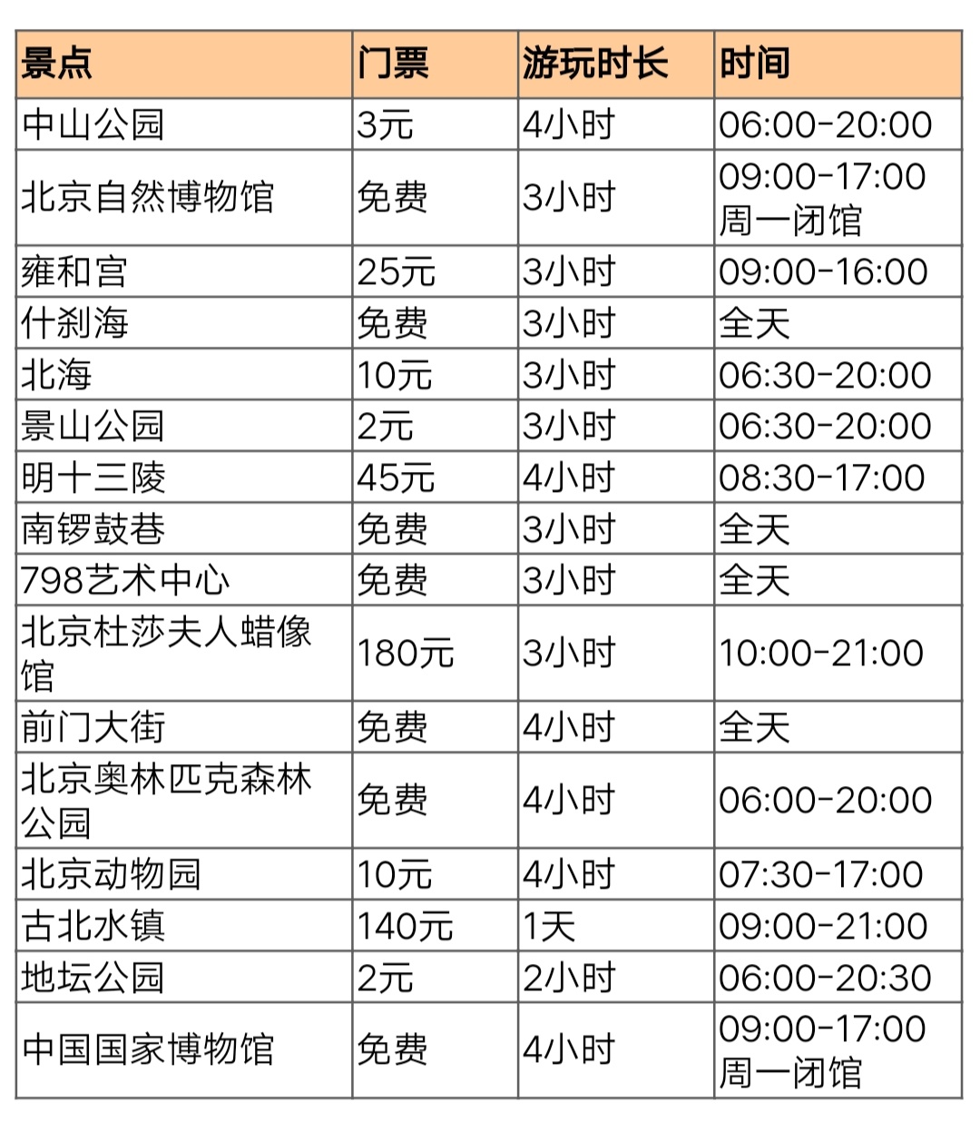 老規矩,這張景點介紹總結圖表有需要的朋友直接下載收藏即可.