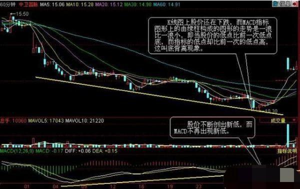 炒股絕技macd在0軸上方每發生一次金叉股價將創新高