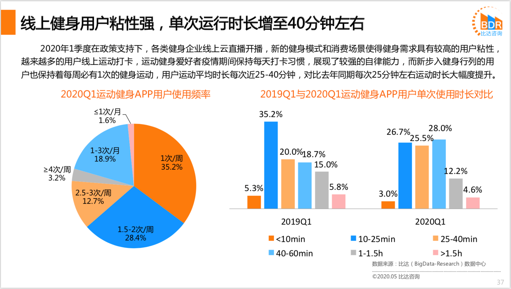 比达:用户健康意识提升 云健身用户今年将达2.6亿