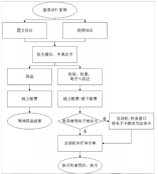 在线问诊流程图图片