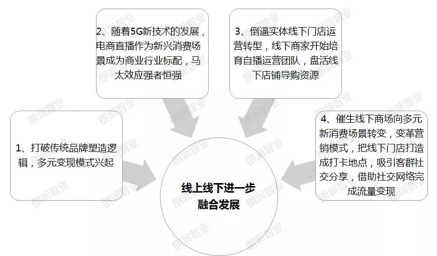 互聯網技術的革新以及媒體營銷渠道的迭代三重驅動因素促進商業模式