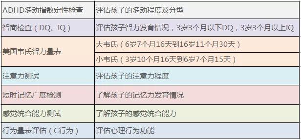 conners 父母和教師評定量表;achenbach 兒童行為量表;snap-iv量表