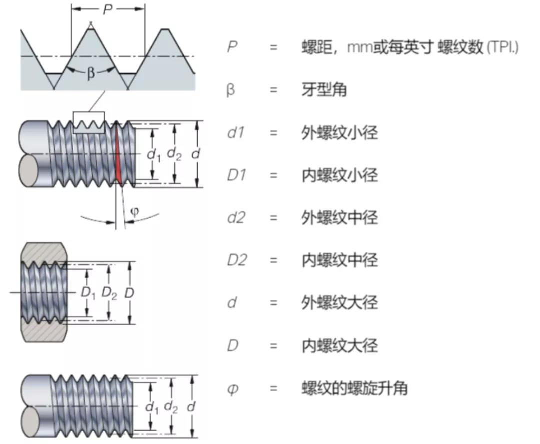 螺纹加工重点知识一览干货值得收藏