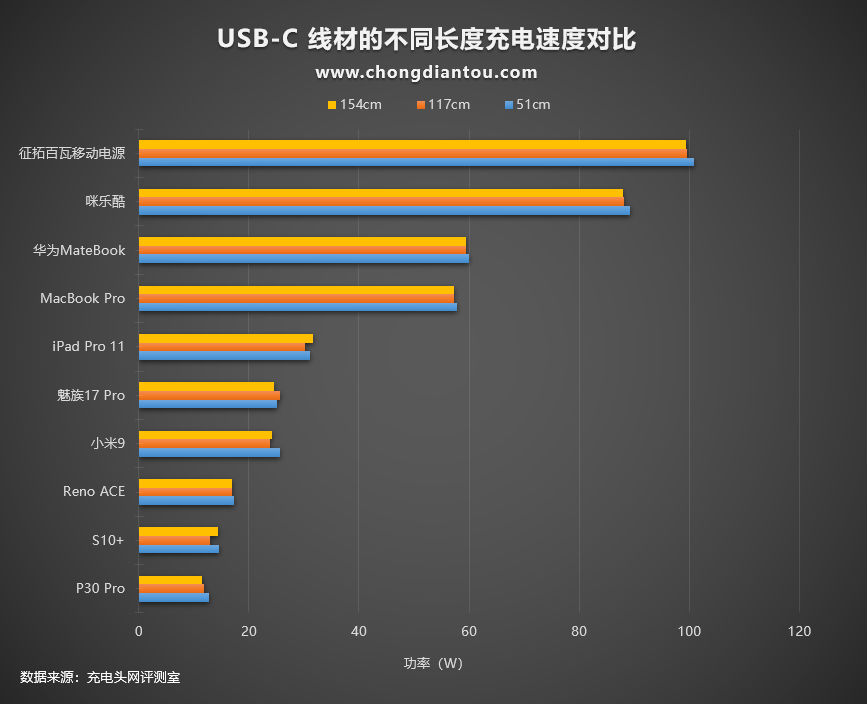 移动电源|充电器的线材长度是否会影响充电功率？