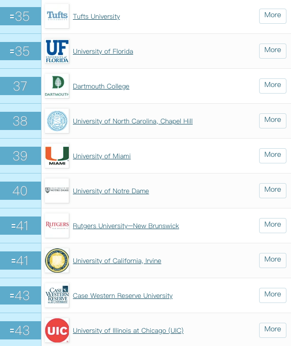 Uic Qs Ranking UIC排名在创佳绩 美国公立大学中列第14位_芝加哥