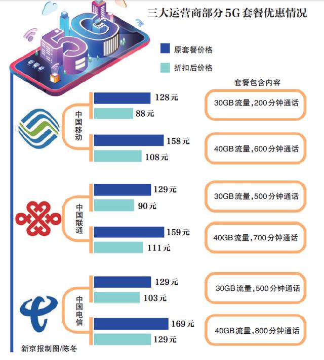 原创5g套餐降低至88元,需要绑定两年,警惕5g合伙人骗局