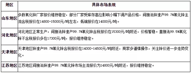 全球疫情下氧化鋅價格多少錢一噸,廠家生產如何?