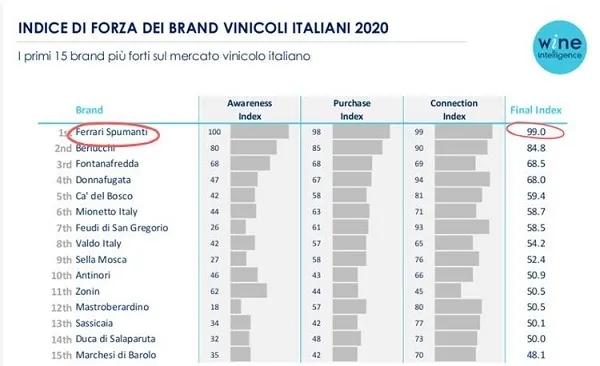 意大利葡萄酒品牌力指数前15名榜单
