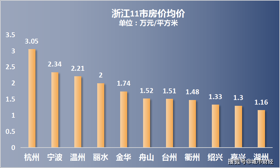 被杭州,宁波超越后,明星城市温州躁起来了!