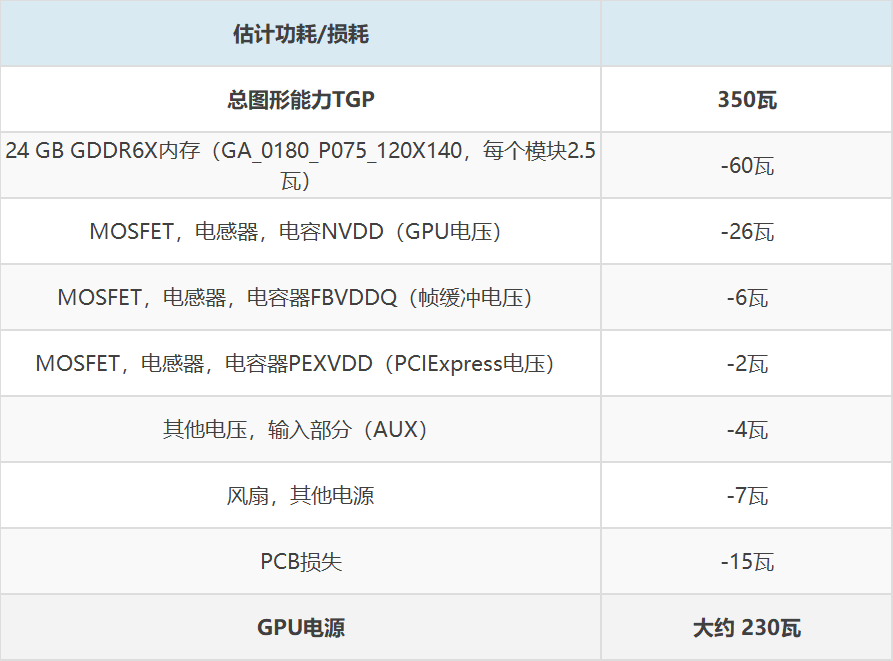 原创nvidia02rtx3090功耗曝光远超rtx2080ti准备好换电源吧