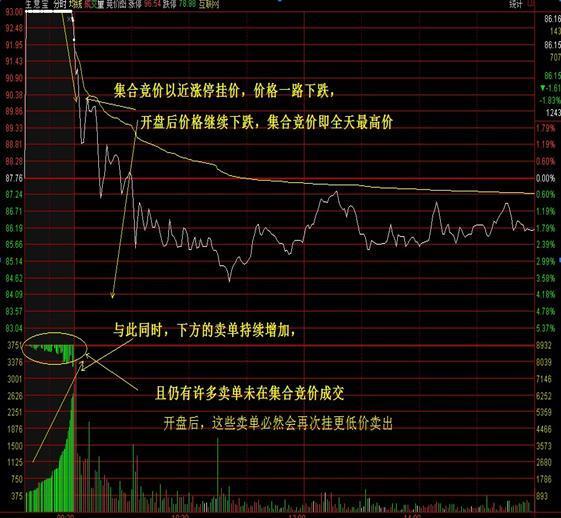 集合競價什麼意思,如何進行集合競價插圖(8)