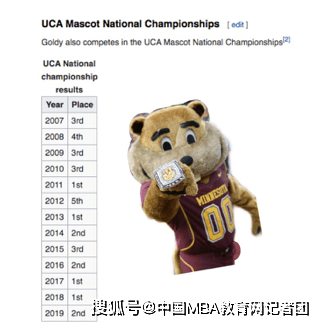 明大百科 | 走进明尼苏达大学双子城校区的吉祥物 goldy gopher