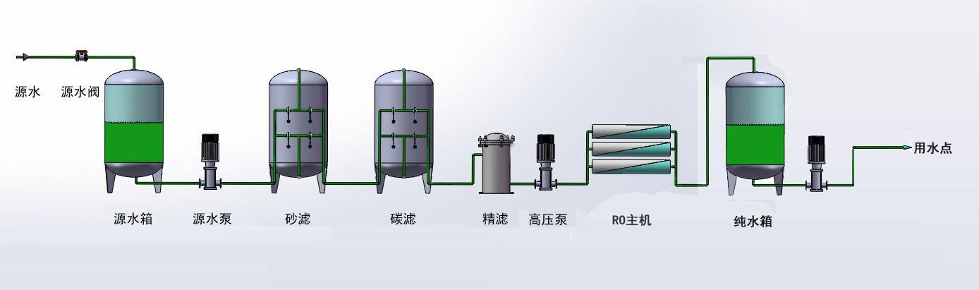 反滲透是一種以壓力梯度為動力的膜分離過程,其如同分子過濾器一樣可