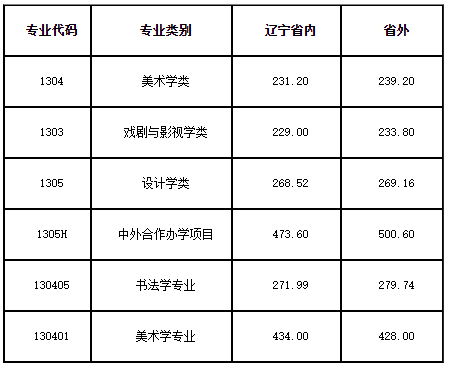 鲁迅美术学院分数线图片