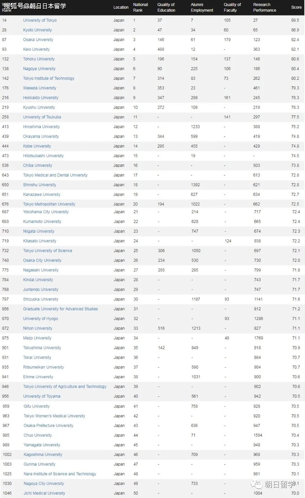最新:2021年cwur世界大學排名之日本大學表現如何?