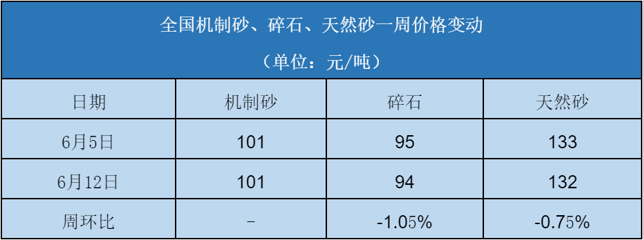 表:1 全国砂石周变化统计表