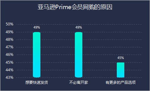 最新!美國站prime day大促即將開始,揭秘prime消費者購物習慣