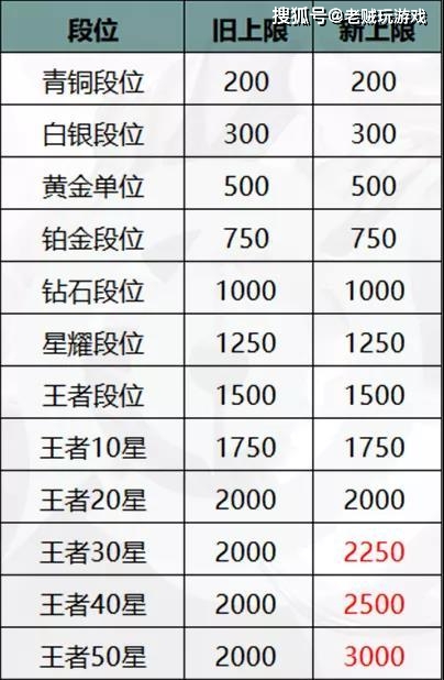 也发生了改变,现版本达到王者20星以上得最高表现分战力上限是2000分