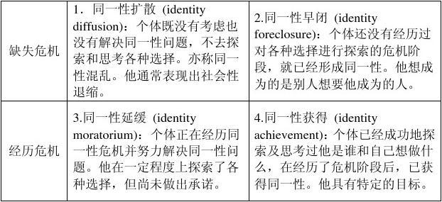 6,此外,著名心理学家马西亚认为自我同一性有着四种状态,它们分别是