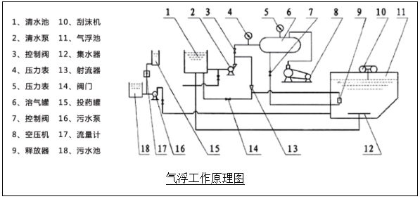 在装置进水口处设加药口,添加混凝剂,在混合池中反应后进入气浮区底部