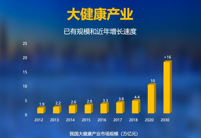 国家也已 把"健康中国"纳入了国家战略,并明确指出:到2030年,健康服务