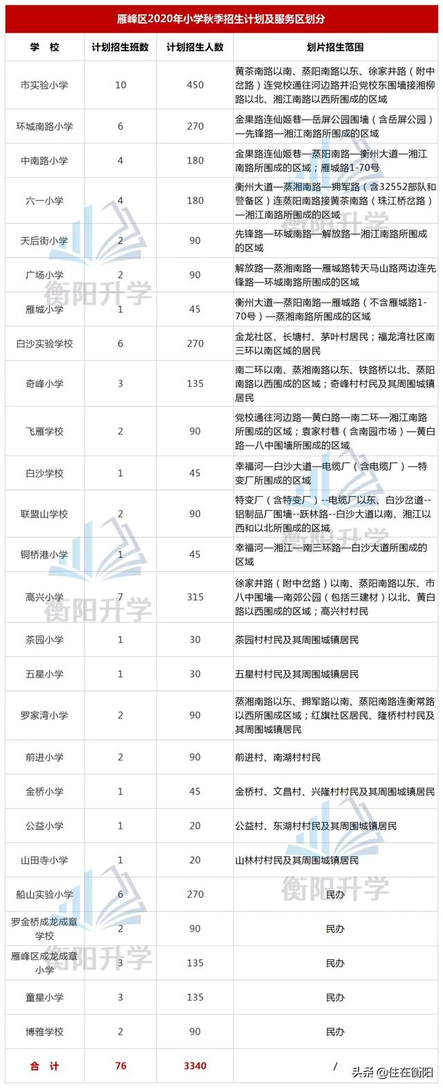 2020衡阳小学招生学区划分图出炉!进来看看吧(图6)