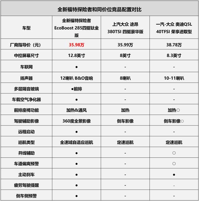 全新福特探险者全系提供了5款配置级选择,即使是入门版车型,配置丰富