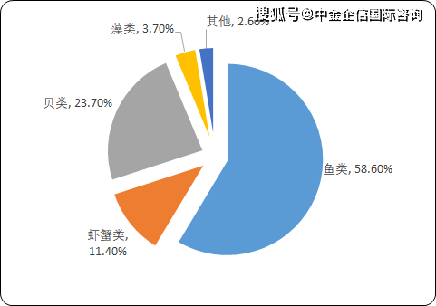 原創2020年水產品市場盈利能力分析及未來發展戰略規劃