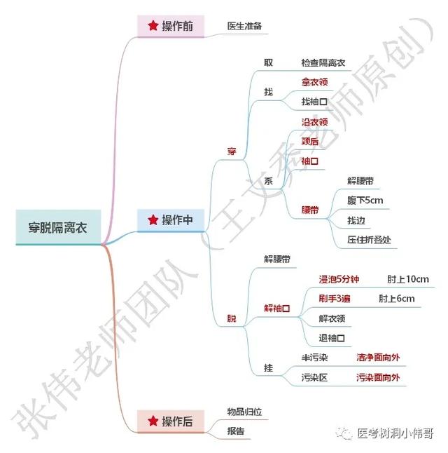 临床实践技能思维导图操作部分全收藏