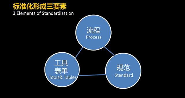 标准化的重要性!如何制定标准化?_连锁