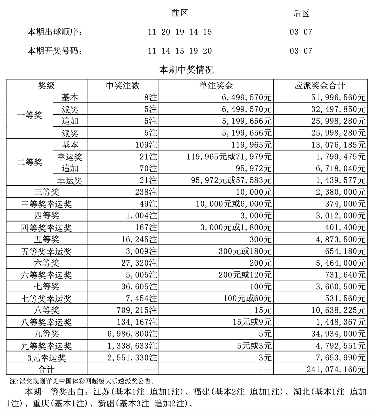 20054期大樂透開獎結果二等獎109注彩民道這次終於清醒了