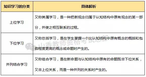 【易混考点】教资考前特训 上位学习,下位学习_概念