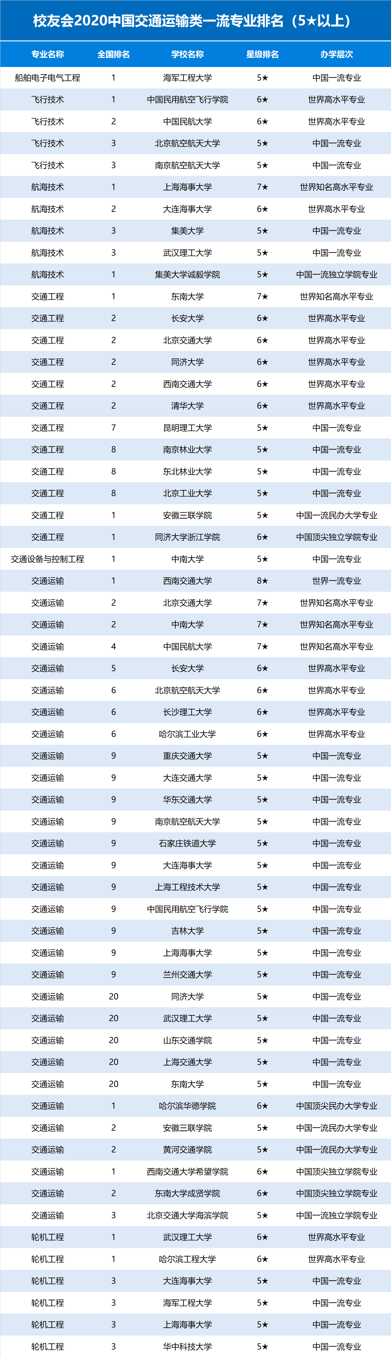 校友会2020中国交通运输类一流专业排名,西南交通大学第一
