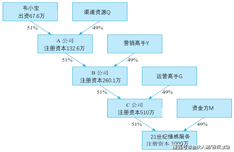 原創什麼是股權金字塔結構?(附案例說明)