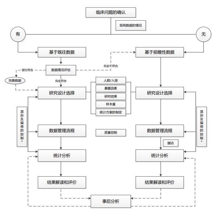 真实世界研究的思路与流程