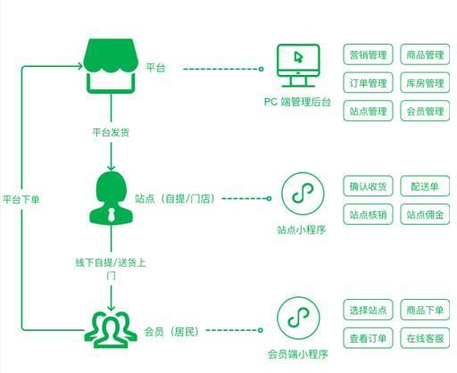 程序侠小程序_微米程序 小程序_配送小程序