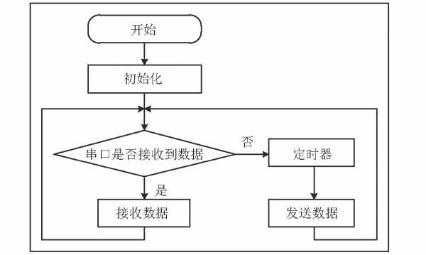 串口中断程序框图