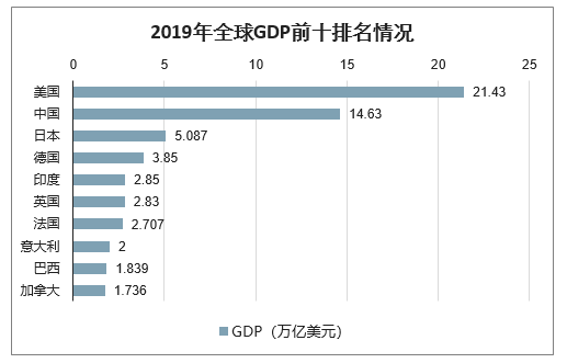 2019年全球gdp排名