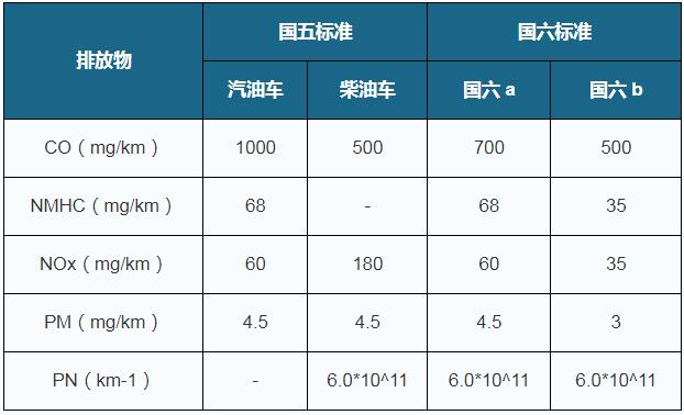 国六排放标准即将实施汽车尾气后处理将迎来千亿增量市场